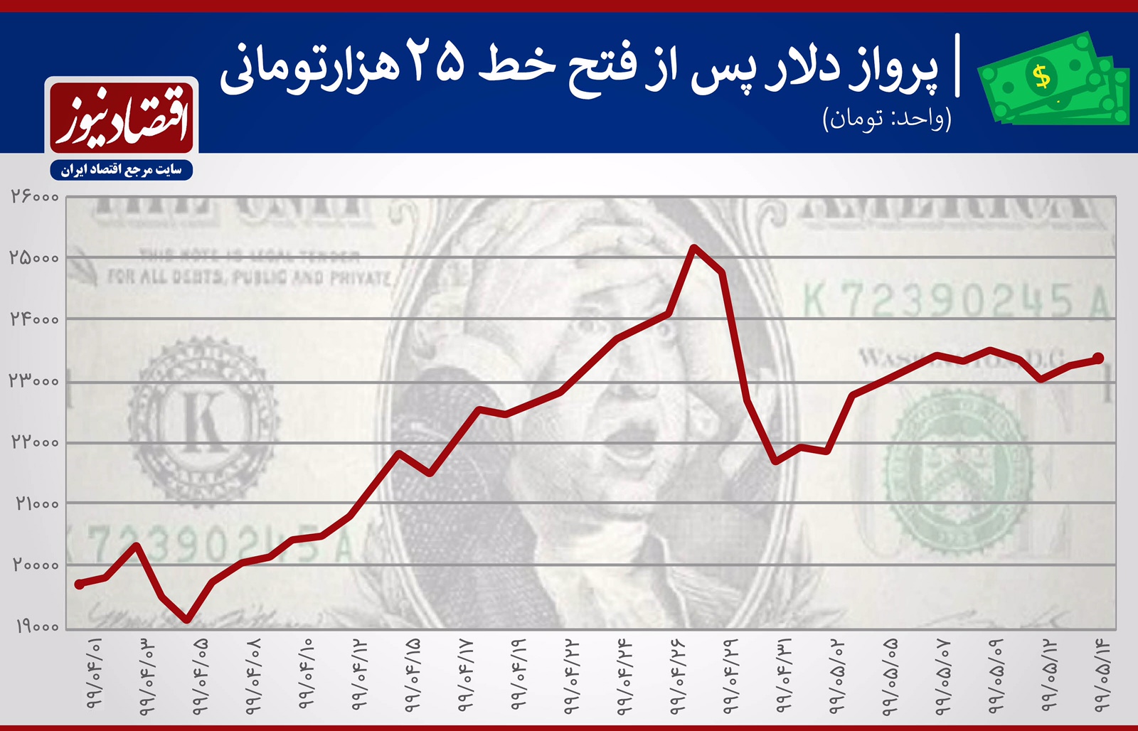 فتح مرز 20 هزار تومانی در بازار ارز