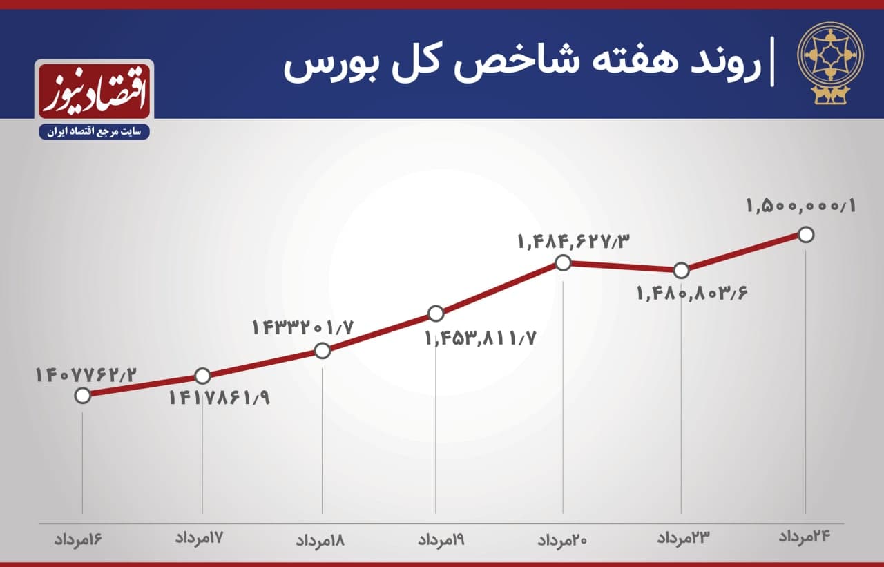 صعود شاخص کل