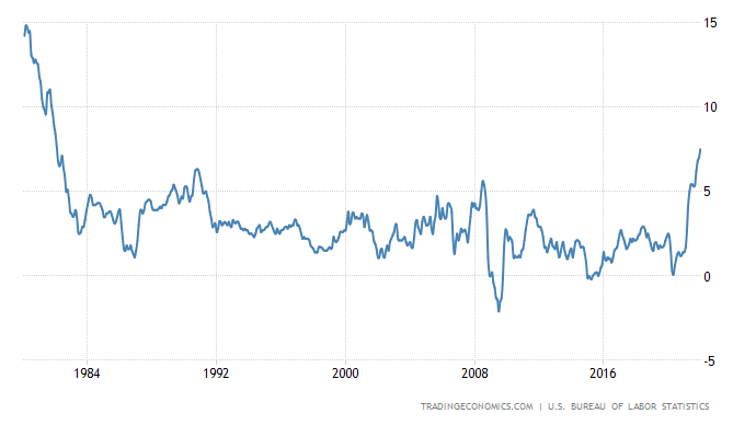 تورم آمریکا در بالاترین حد 40 سال اخیر