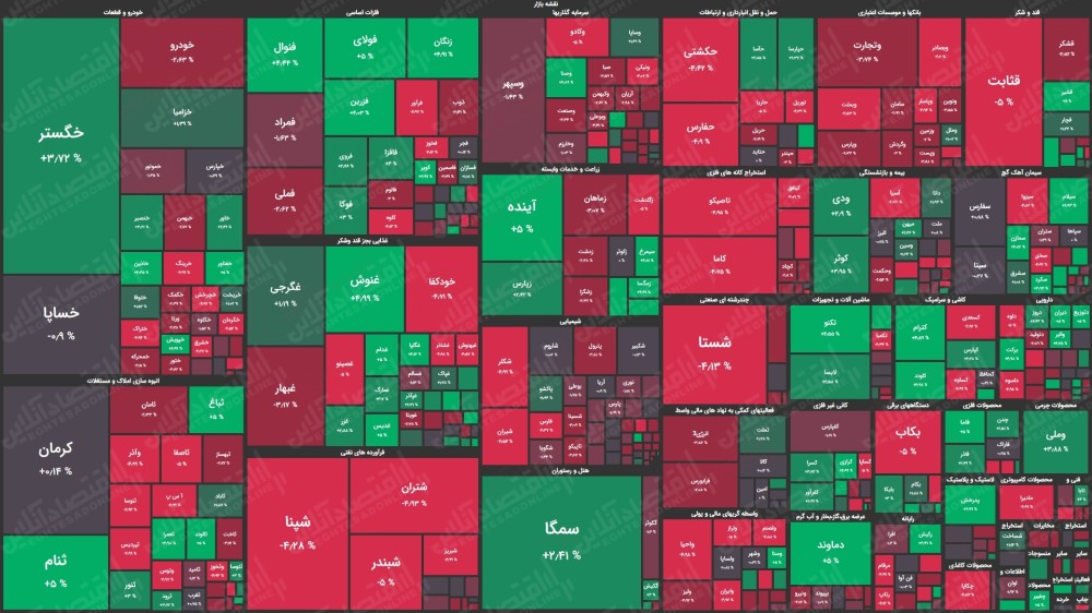 نقشه بورس امروز بر اساس ارزش معاملات/ افت شاخص کل، سرخی بازار را بیشتر کرد
