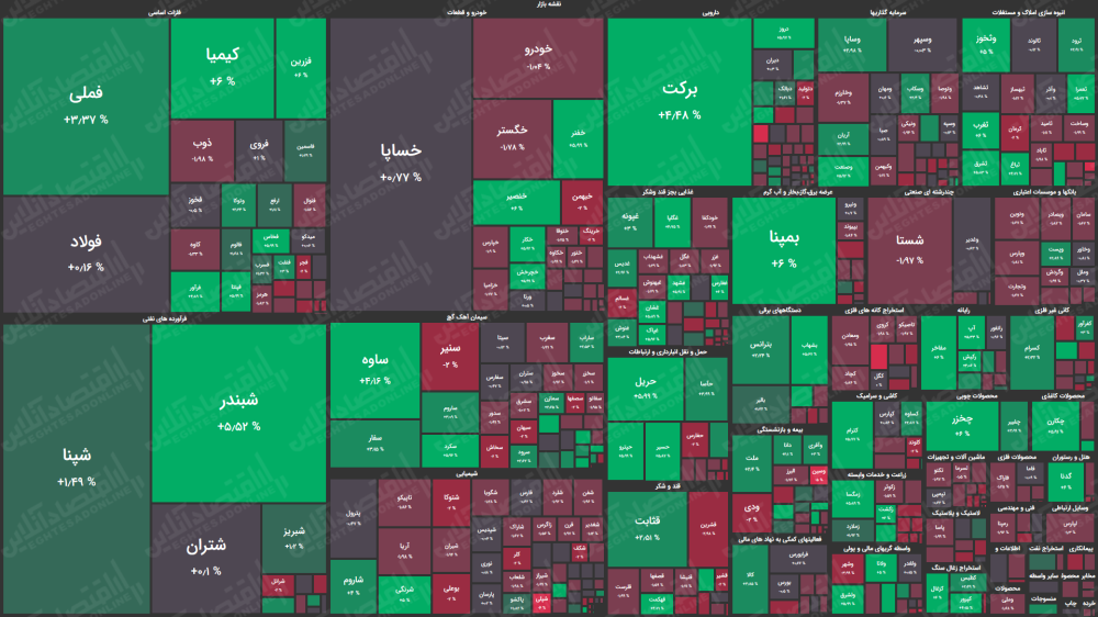 نقشه بورس امروز بر اساس ارزش معاملات/ افت شاخص کل و هم وزن در دقایق ابتدایی