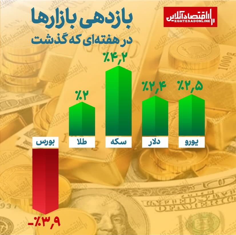 بورس تنها بازار منفی هفته اول خرداد / بیشترین بازدهی برای خریداران سکه