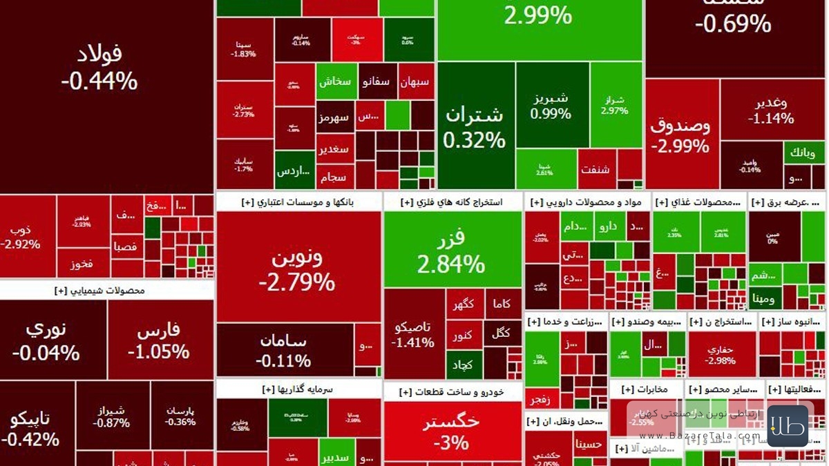 بازار سرمایه زیر فشار فروش؛ افت 82 درصدی نمادها و خروج 1.7 همت پول حقیقی